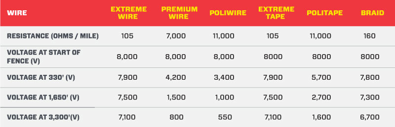 Speedrite Premium Wire Voltage Comparison Chart