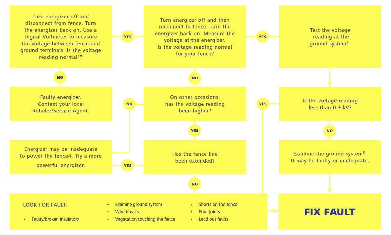 How to use an Electric Fence Fault Finder  Electric Fence Troubleshooting  