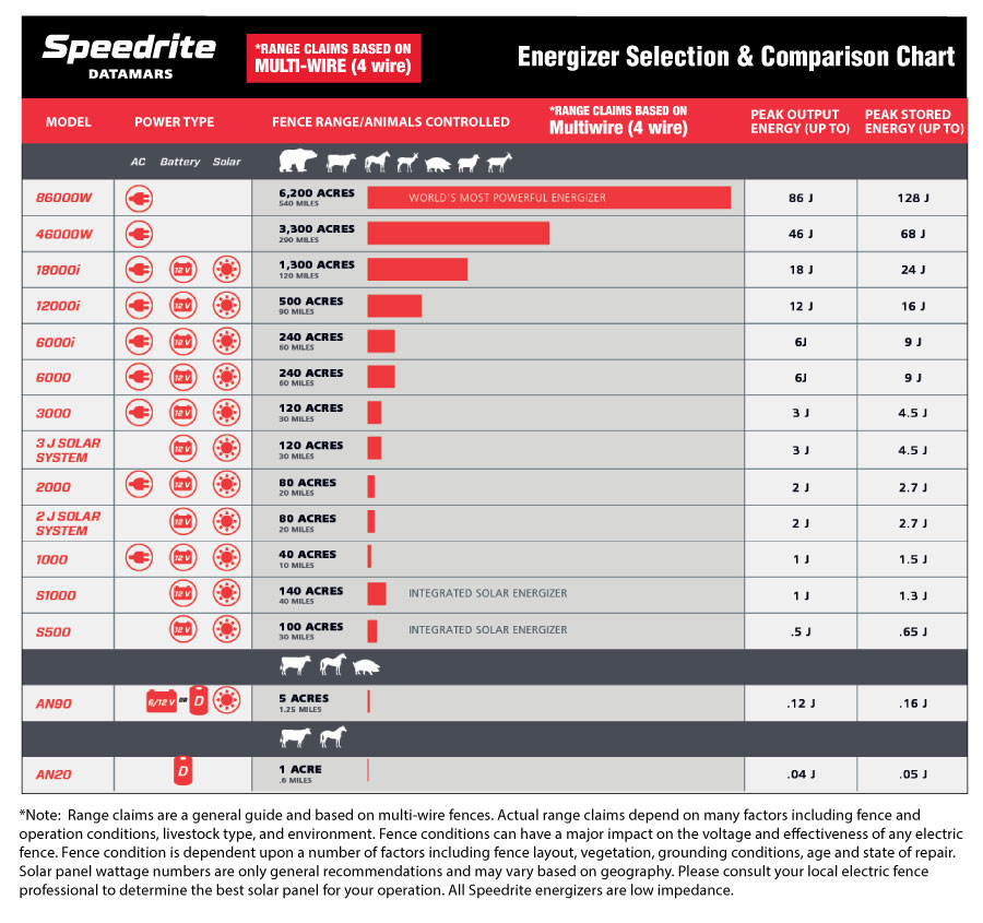 Speedrite Energizer Selection Chart